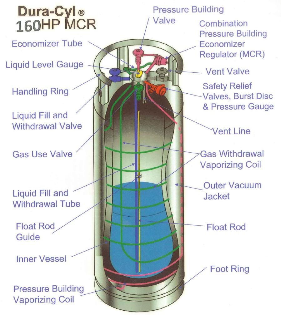Liquid Cylinder CutAway Welders Supply