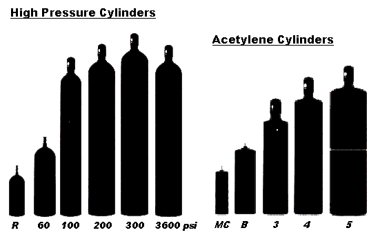 Cylinder Industrial Gases in Louisville, KY | Welders Supply Company